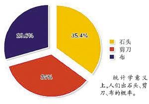 剪刀石頭布獲勝祕訣