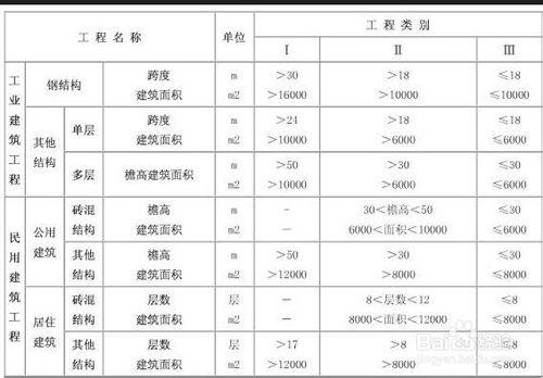 工程類別劃分標準 使用說明（二）