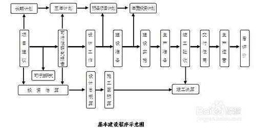 今天來認識什麼是基本建設專案