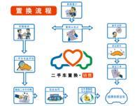 二手車置換流程