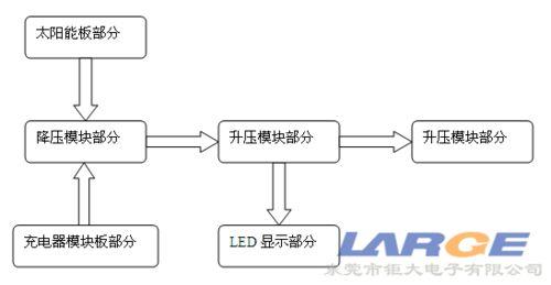 怎麼設計太陽能備用電源方案