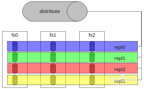 GlusterFS叢集檔案系統研究