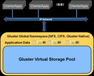 GlusterFS叢集檔案系統研究