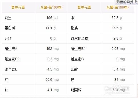 鵝蛋的功效與作用有哪些？