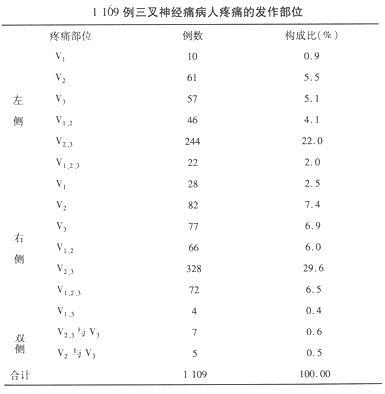 怎樣識別三叉神經痛？它有哪些臨床表現和特點？