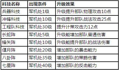 《軍臨城下》科技全解析