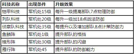 《軍臨城下》科技全解析