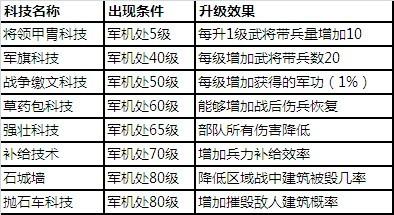 《軍臨城下》科技全解析