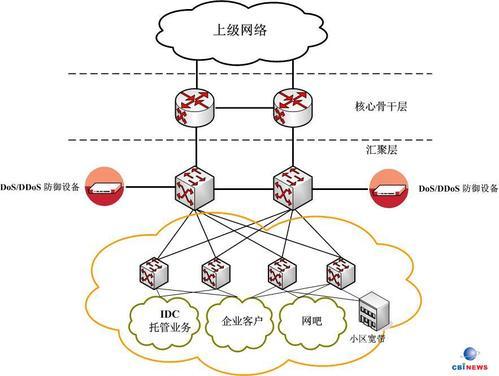 簡述七種DDoS攻擊技術方法