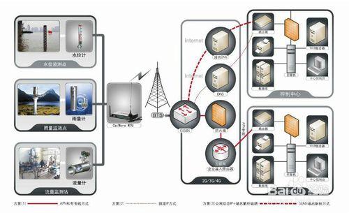 用測控終端RTU實現庫區雨量、流量與水位的監測