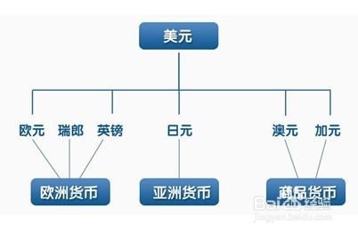 外匯交易基礎知識 之主要貨幣與貨幣對