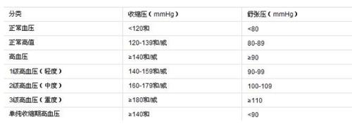 高血壓如何診斷？看高血壓有哪些原因、症狀