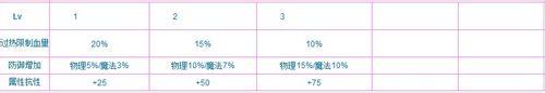 六個極限蛻變之艾爾之光雷文老將司令攻略