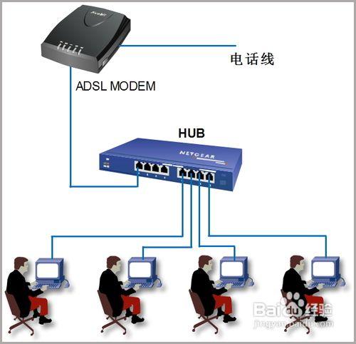 怎樣用網線和電話線連線ADSL網路