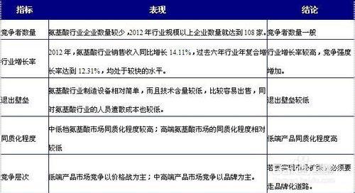 行業分析報告：[2]氨基酸行業發展趨勢篇