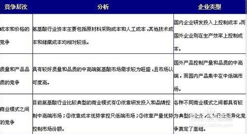 行業分析報告：[2]氨基酸行業發展趨勢篇