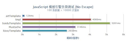 如何解析高效能JavaScript模板引擎原理？