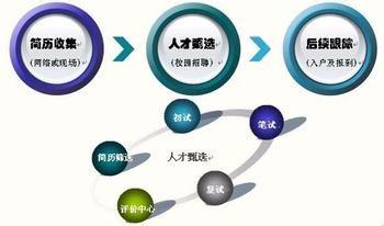 企業人才測評的標準