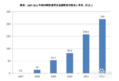 網路借貸行業前景趨勢及投資策略分析