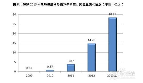 網路借貸行業前景趨勢及投資策略分析