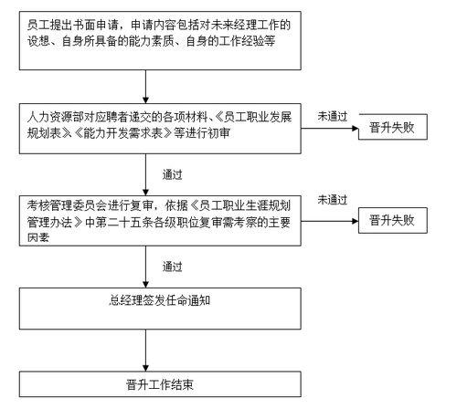 晉升員工的流程以及晉升員工的原則是什麼？