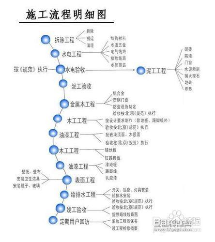 裝修中常見問題怎麼解決