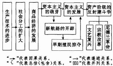 怎樣學好歷史