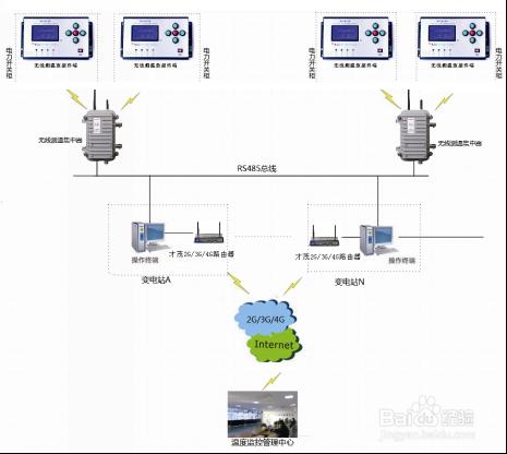 基於工業級無線路由器開關櫃資料傳輸系統方案