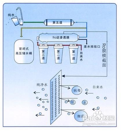 選購純水機注意事項