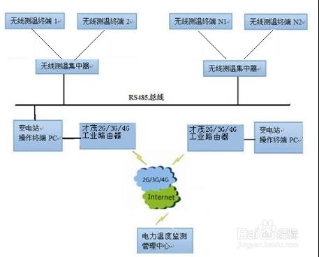 基於工業級無線路由器開關櫃資料傳輸系統方案