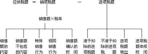 增值稅的徵稅範圍包括哪些方面