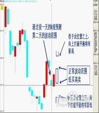 怎樣預測第二天的運動價格區間