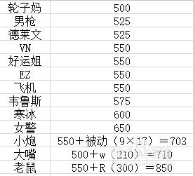 英雄聯盟ADC如何在下路打出優勢？