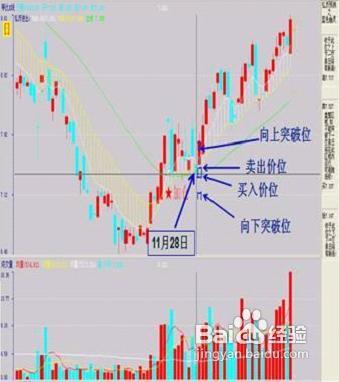 怎樣預測第二天的運動價格區間