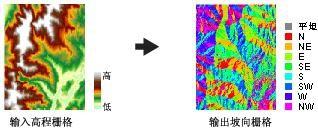 ArcGIS教程：坡向工具的工作原理