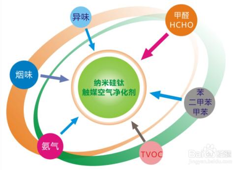 納米矽鈦光觸媒除甲醛