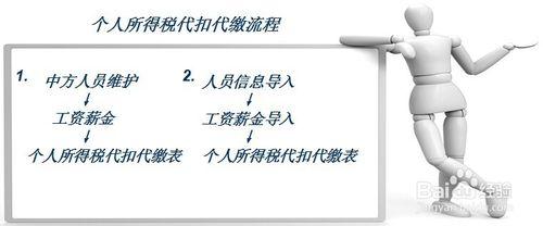 網上自助報稅如何申報個人所得稅？