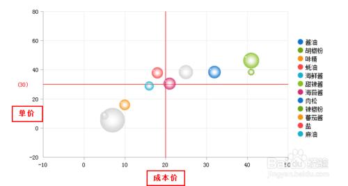 圖表控制元件FineReport：[12]氣泡圖