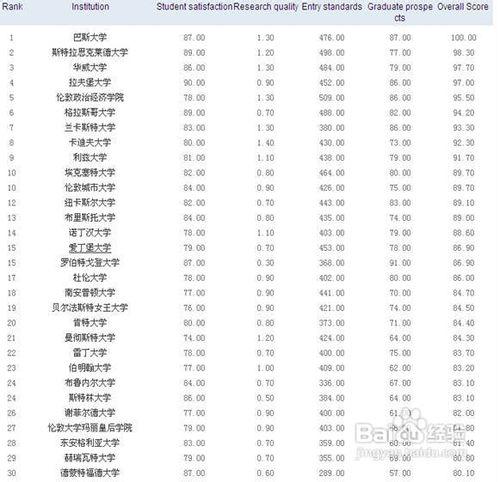 如何從英國Times排名看待留學申請熱門專業