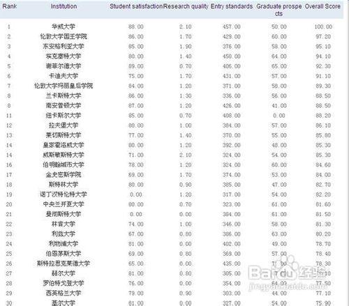 如何從英國Times排名看待留學申請熱門專業