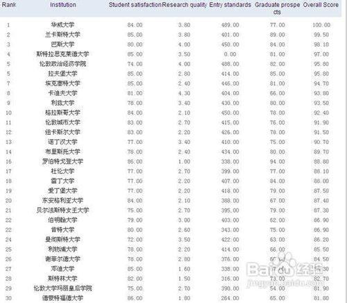 如何從英國Times排名看待留學申請熱門專業