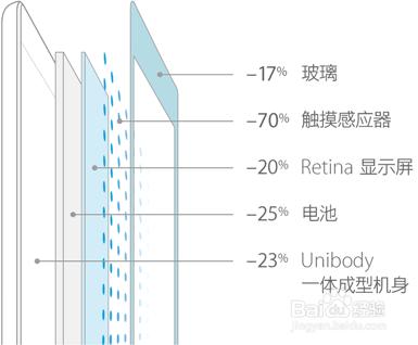 iPad air和iPad4的區別