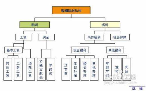 薪酬福利設計培訓