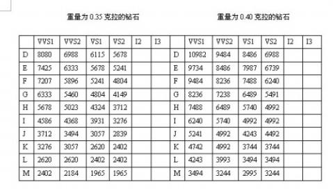 怎麼識別鑽石的品質？