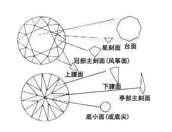 怎麼識別鑽石的品質？