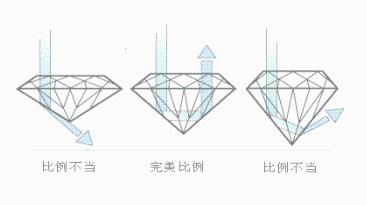 怎麼識別鑽石的品質？