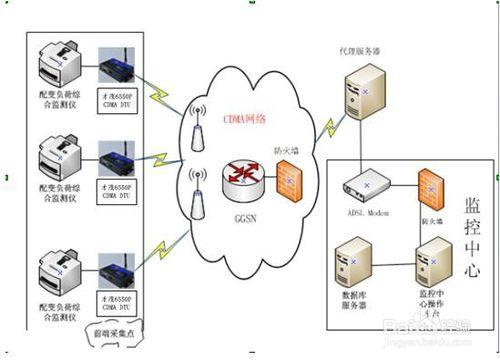 基於無線通訊的配電監控系統方案之CDMA篇