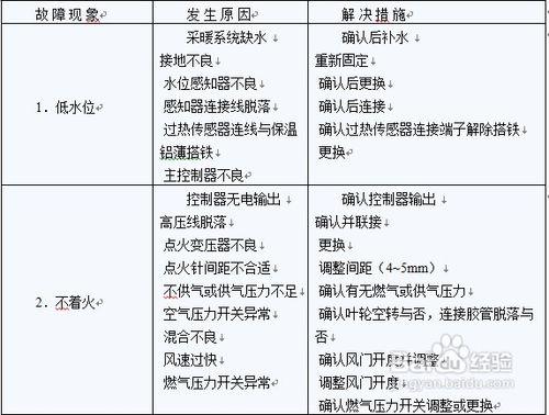 怎樣選購燃氣鍋爐、燃氣鍋爐常見故障及解決措施