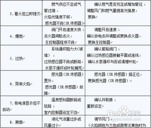 怎樣選購燃氣鍋爐、燃氣鍋爐常見故障及解決措施