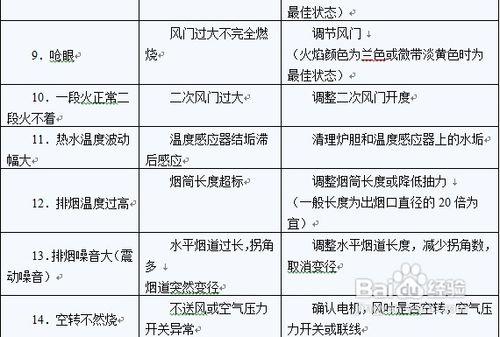 怎樣選購燃氣鍋爐、燃氣鍋爐常見故障及解決措施